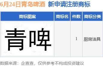 青島啤酒集團新動向 投資子公司申請商標(biāo)注冊，強化品牌戰(zhàn)略布局